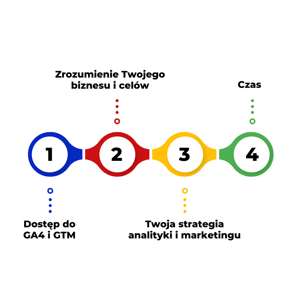 Co jest potrzebne do audytu GA4