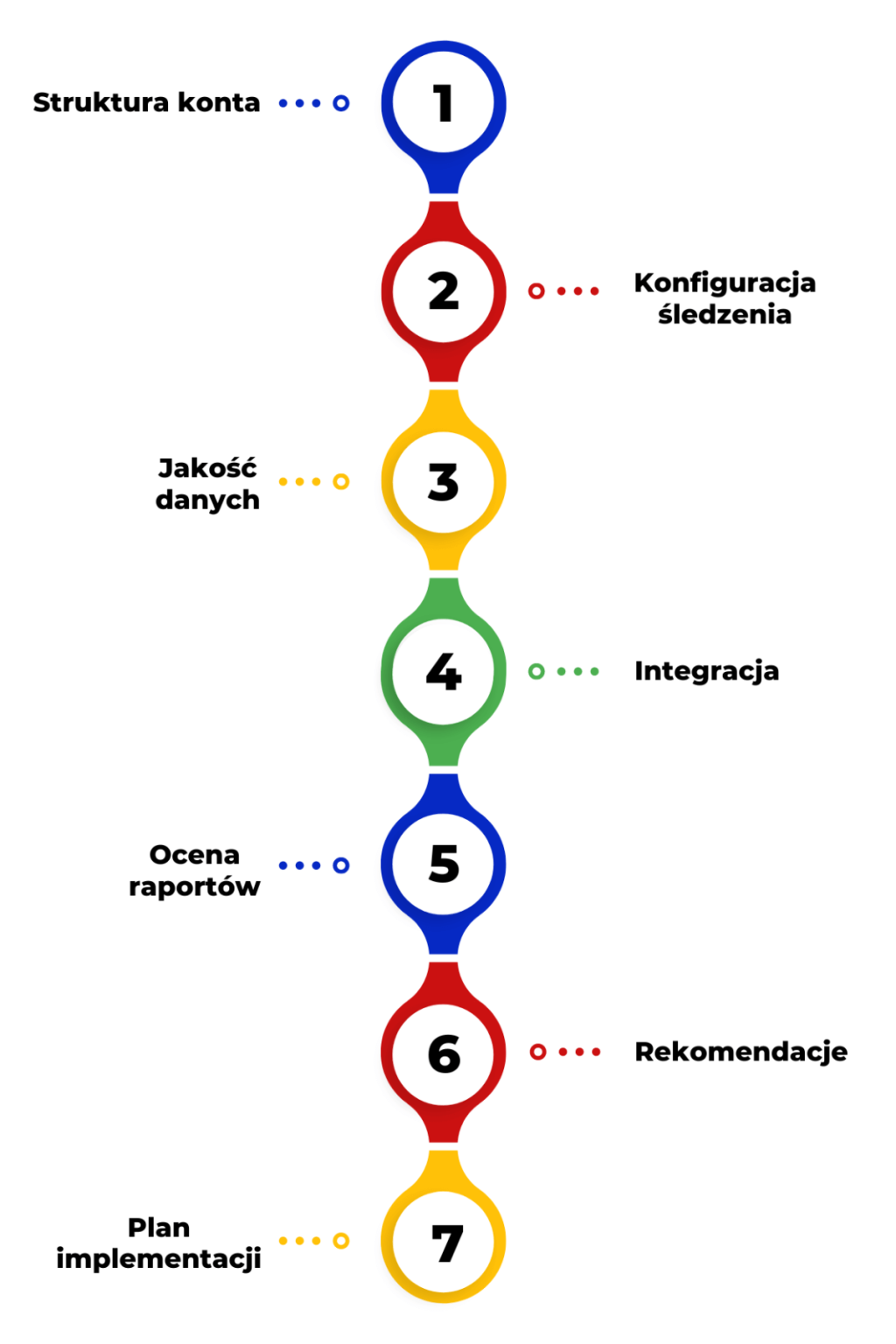 Co powinien zawierać audyt GA4