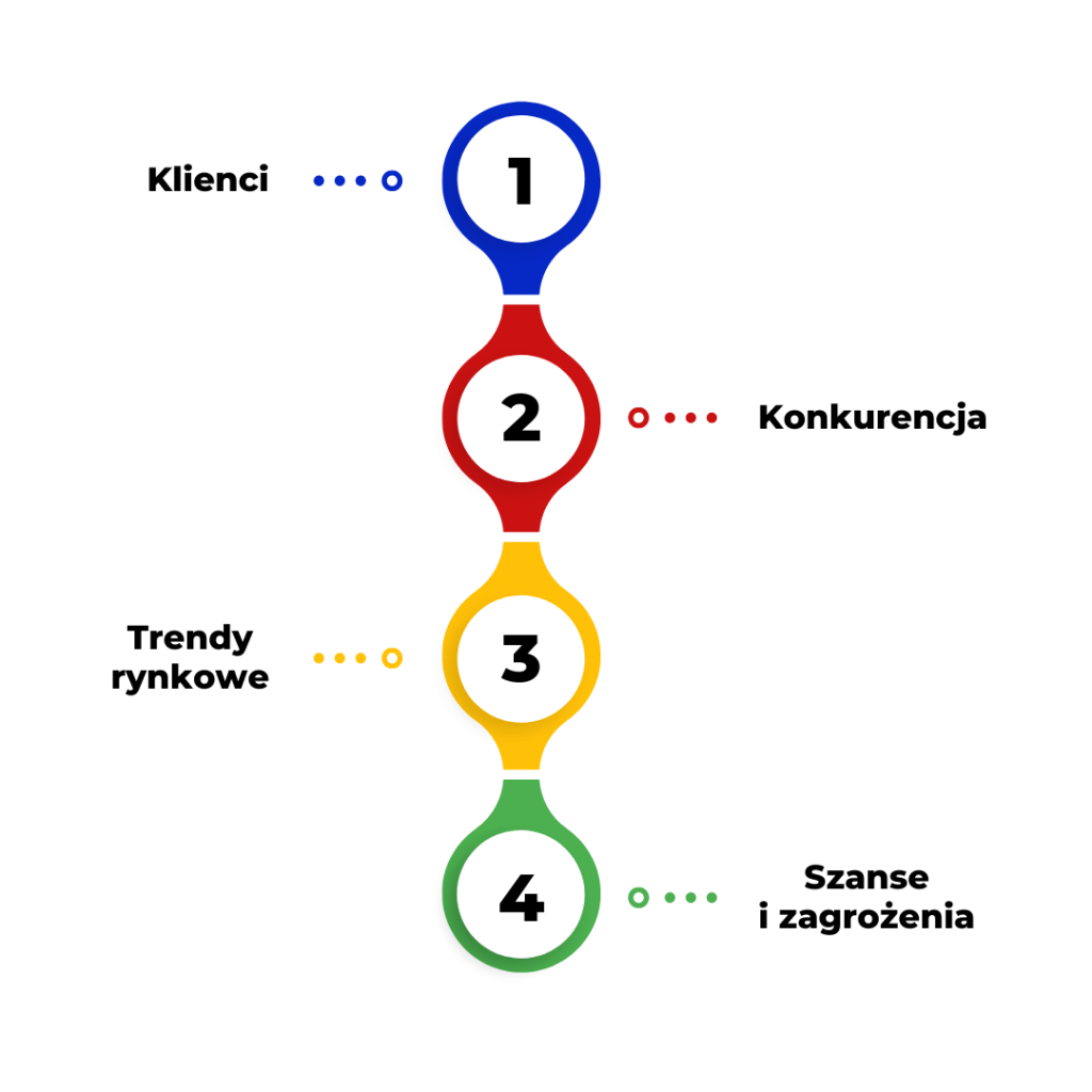 Jak wygląda audyt rynku i konkurencji?