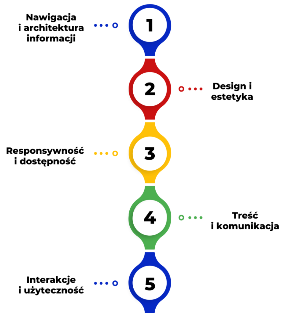 Jak wygląda audyt UX