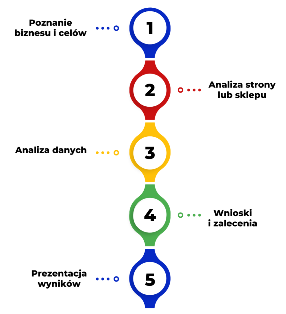 Jak przeprowadzić audyt strony lub sklepu internetowego?